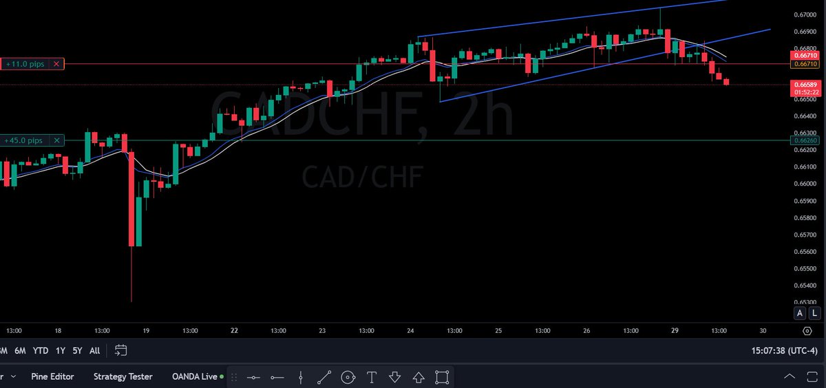 $CADCHF Moving in our direction taking 70% off at 11.0 pips and moving SL to break even, letting the rest run. Have a few more trades setup that we are watching, will post updates as soon as they form. Trades are for educational and entertainment purposes only and that they are