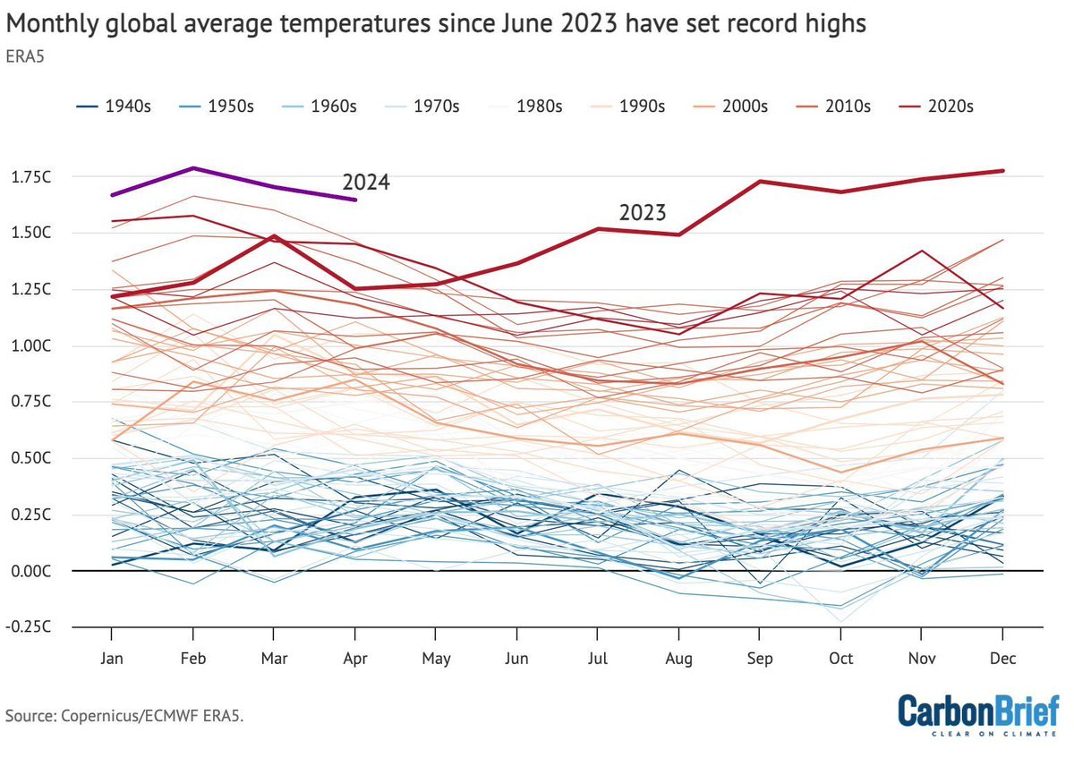CarbonBrief's tweet image. State of the climate: 2024 off to a record-warm start | @hausfath 

Read here ➡️ buff.ly/4aTmrPv