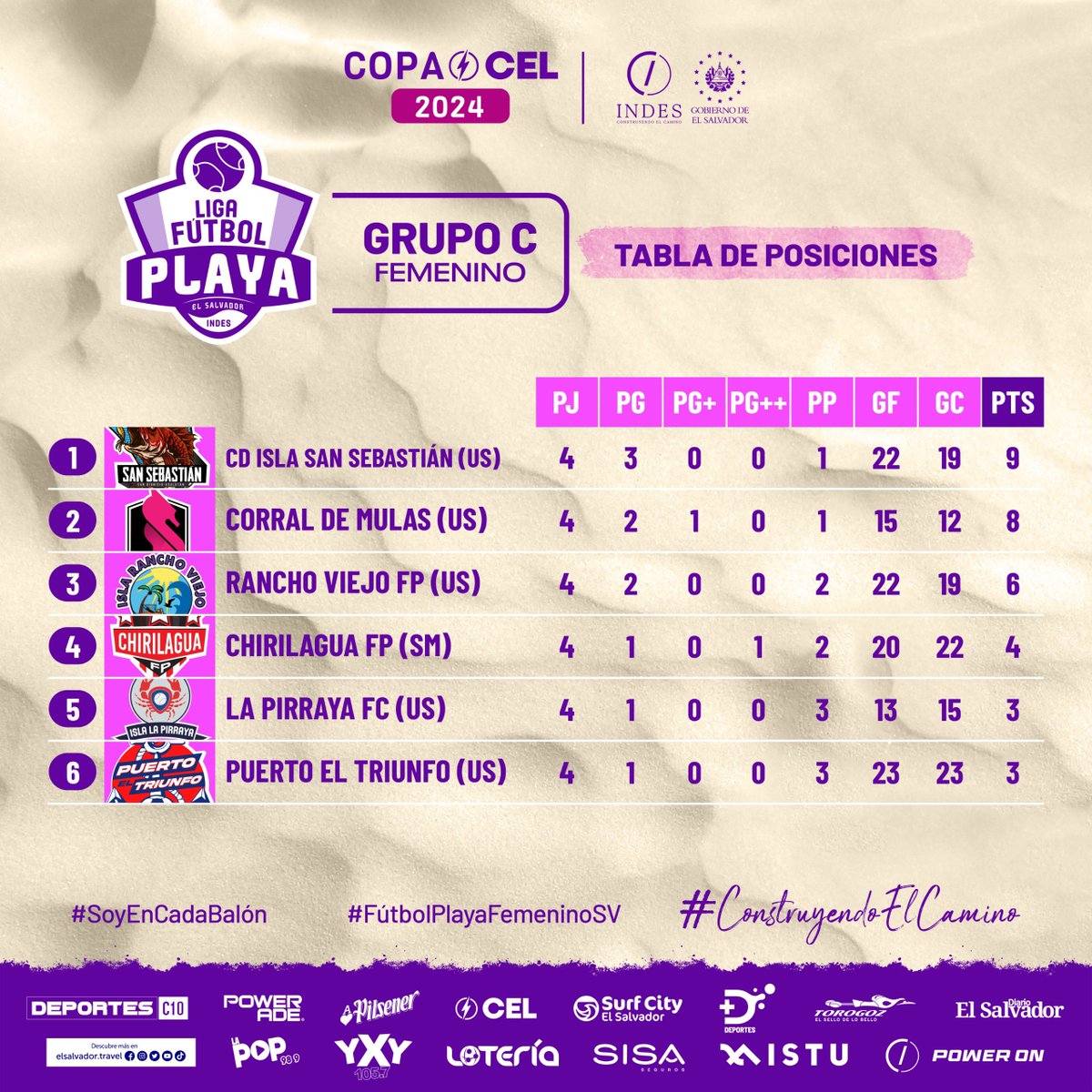 𝐓𝐚𝐛𝐥𝐚 𝐝𝐞 𝐩𝐨𝐬𝐢𝐜𝐢𝐨𝐧𝐞𝐬 | ⚽️🌊 Así la tabla de posiciones del grupo C (masculino y femenino) de la 𝐋𝐢𝐠𝐚 𝐝𝐞 𝐅𝐮́𝐭𝐛𝐨𝐥 𝐏𝐥𝐚𝐲𝐚 𝐂𝐨𝐩𝐚 𝐂𝐄𝐋 𝟐𝟎𝟐𝟒. 🤩🇸🇻 #ConstruyendoElCamino #FútbolPlayaSV