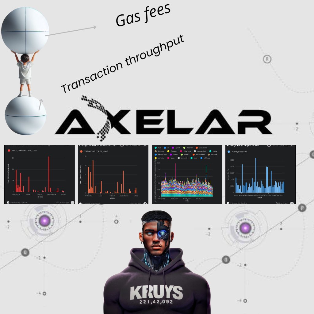 I created a dashboard to compare the gas fees and transaction speeds across different chains within the @axelarnetwork 👇🏻 It's interesting how @axelarnetwork is like a highway that allows for fast & cheap travel between cities (blockchains) with gas fees being the tolls that...
