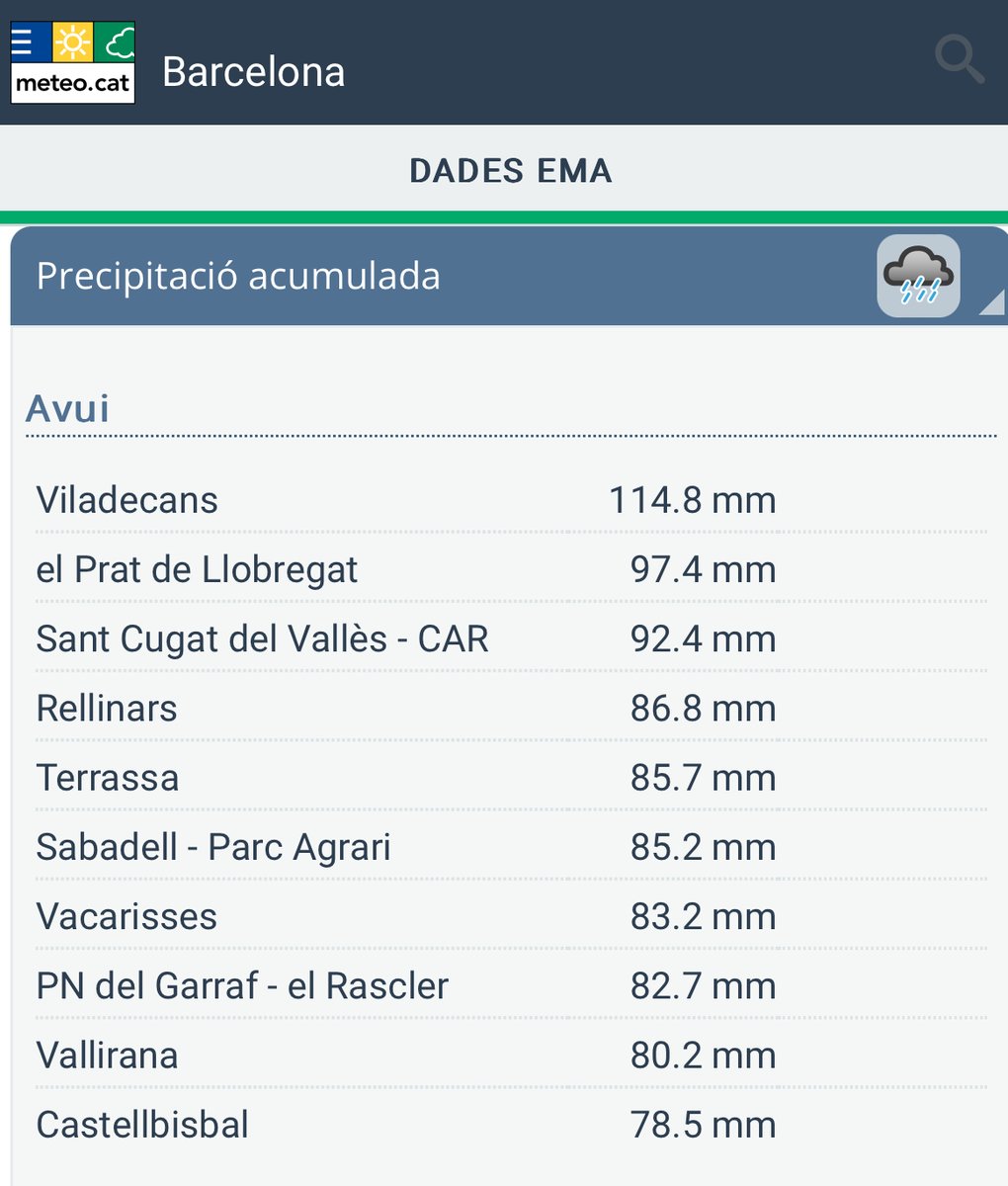 alexmegapc's tweet photo. Regada i nevada simplement espectacular. Registres dades estacions @meteocat però que en molts punts han estat superiors. 114l Viladecans, Prat del Llobregat 97,4, Sant Cugat del Vallés 92,4, Terrassa 85,7, Barcelona 75..... fantàstic. Avui toca disfrutar #meteo https://t.co/fFqLoykSWA