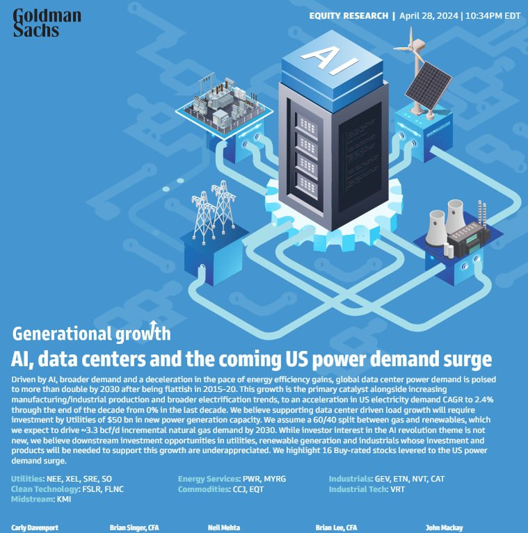 AI and data centers are significantly increasing US power demand. - Goldman Sachs

After stagnation from 2015 to 2020, the global demand for power by data centers is set to more than double by 2030. 

Alongside a rise in manufacturing and widespread electrification, this growth…