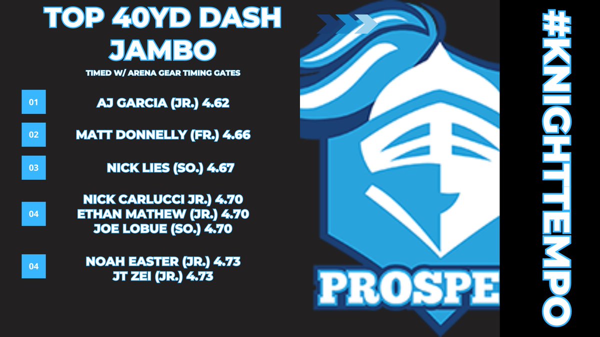 Top 40Yd Dashes from yesterday's Jambo! We averaged a 5.02 as a program and on averaged improved .10 of a second! We had 17 athletes under a 4.8 and 37 athletes under 5 seconds! Great work Knights!