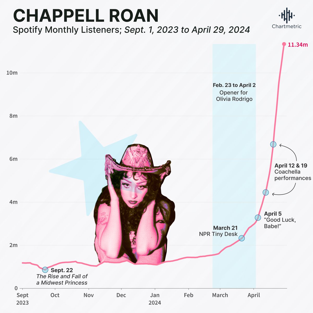 as the world's foremost Chappell Roan data journalist, I bring you an update on her Spotify monthly listeners – she's increased over tenfold since the start of 2024, which is WILD