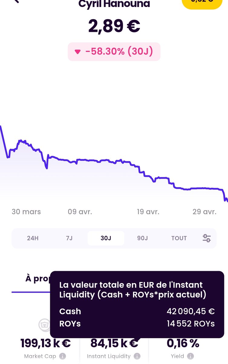 @Cyrilhanouna 30j depuis l'intro, 25k ROY ont été introduits à 2eur. Ceux-là ont peut-être fait un bénéfice s'ils les ont revendus. Environ 32K ont été vendus probablement bien plus cher grâce à l'influence du coup de com avant l'intro qui a boosté le cours dès l'intro. Depuis, ça baisse! 🙈🙈