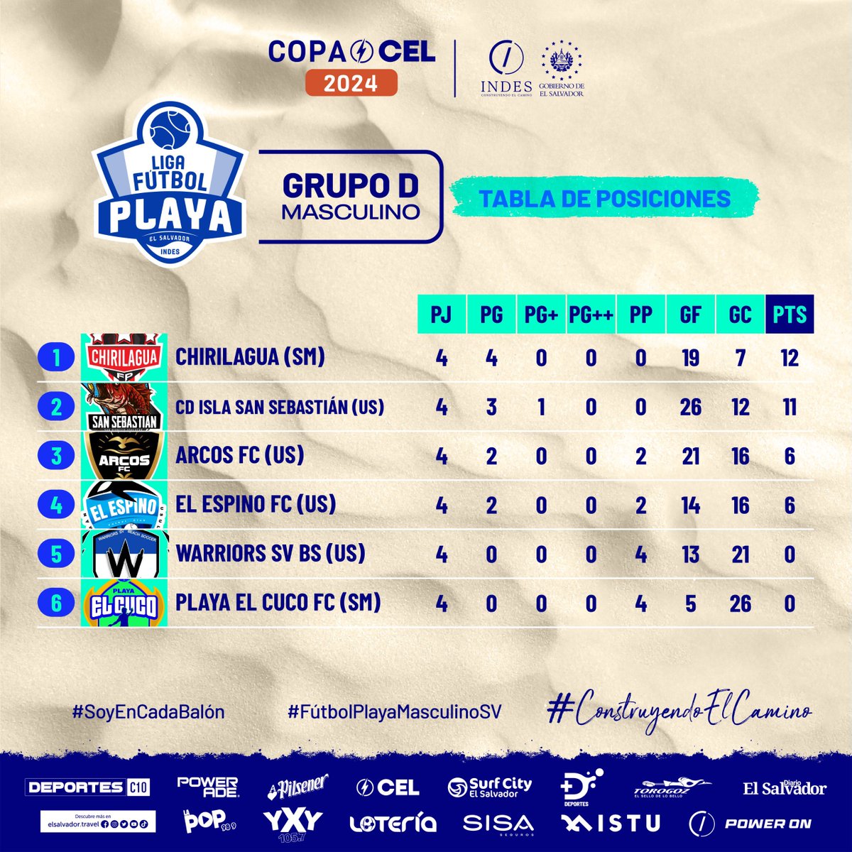 𝐓𝐚𝐛𝐥𝐚 𝐝𝐞 𝐩𝐨𝐬𝐢𝐜𝐢𝐨𝐧𝐞𝐬 | ⚽️🌊 Así la tabla de posiciones del grupo D masculino de la 𝐋𝐢𝐠𝐚 𝐝𝐞 𝐅𝐮́𝐭𝐛𝐨𝐥 𝐏𝐥𝐚𝐲𝐚 𝐂𝐨𝐩𝐚 𝐂𝐄𝐋 𝟐𝟎𝟐𝟒. 🤩🇸🇻 #ConstruyendoElCamino #FútbolPlayaSV