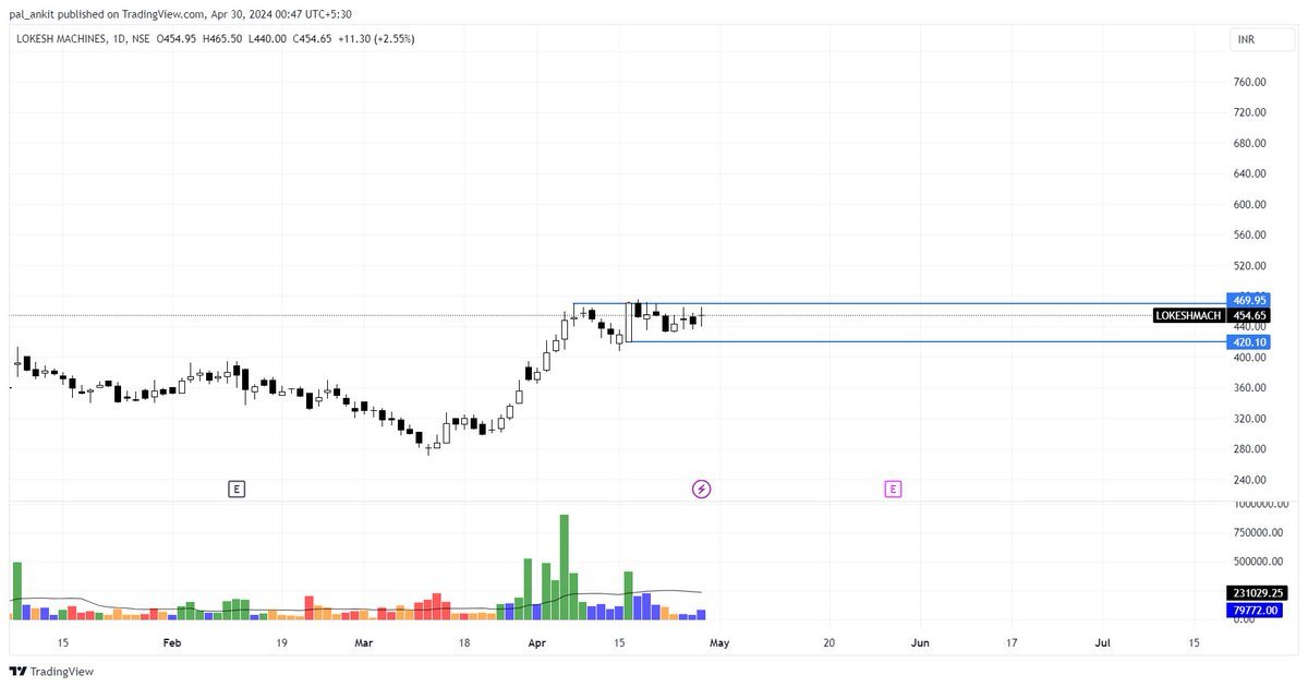 Here are some position picks. Looks promising on charts.
#LOKESHMACH
#AXISCADES
#CARERATING