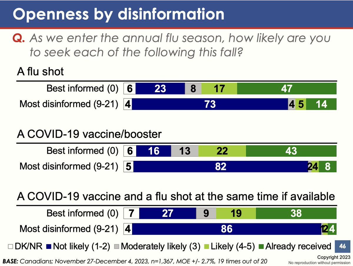 Embracing misinformation strongly associated with an intention NOT to get flu vaccines. via @VoiceOfFranky @EKOSResearch