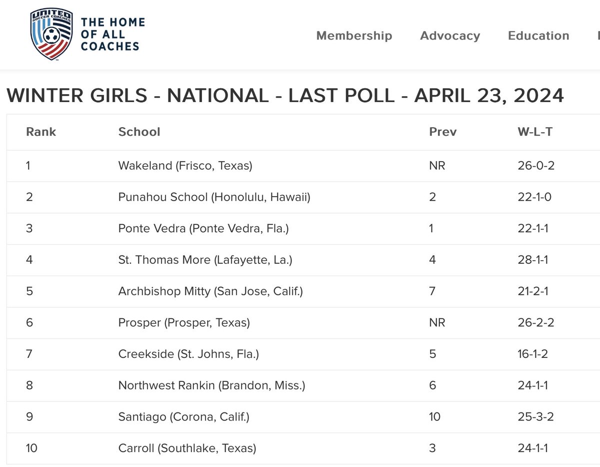 This season’s final @UnitedCoaches poll is out and the team finishes the 2023-2024 campaign at #5 in the country. Congrats to the entire program! #toptenagain🏆 #monarchpride🦁 #webeforeme🦁⚽️❤️ @AMHSAthletics @WCALSports @cifccs @CIFState @49erscalhi @DarrenSabedra