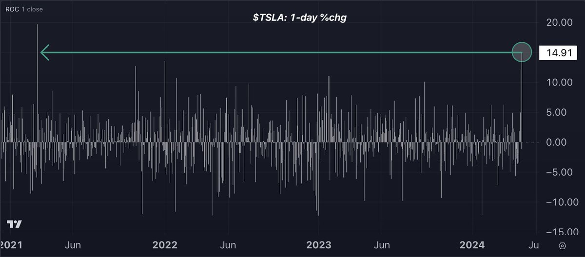 Tesla $TSLA is charging up for its biggest one-day jump in 3+ years as it moves closer to securing full self-driving approval in China. This could be a game-changer! Well done @elonmusk 🚗💨 #Tesla #FSD #Investing