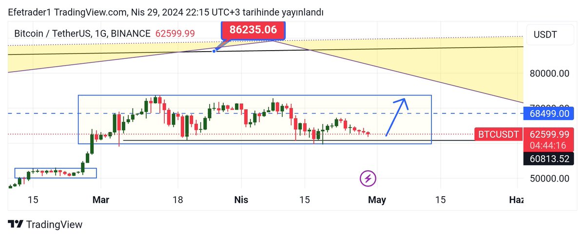 #Btc alt destek denendi sıra 70 direncimiz hadi bakalım ⛷️