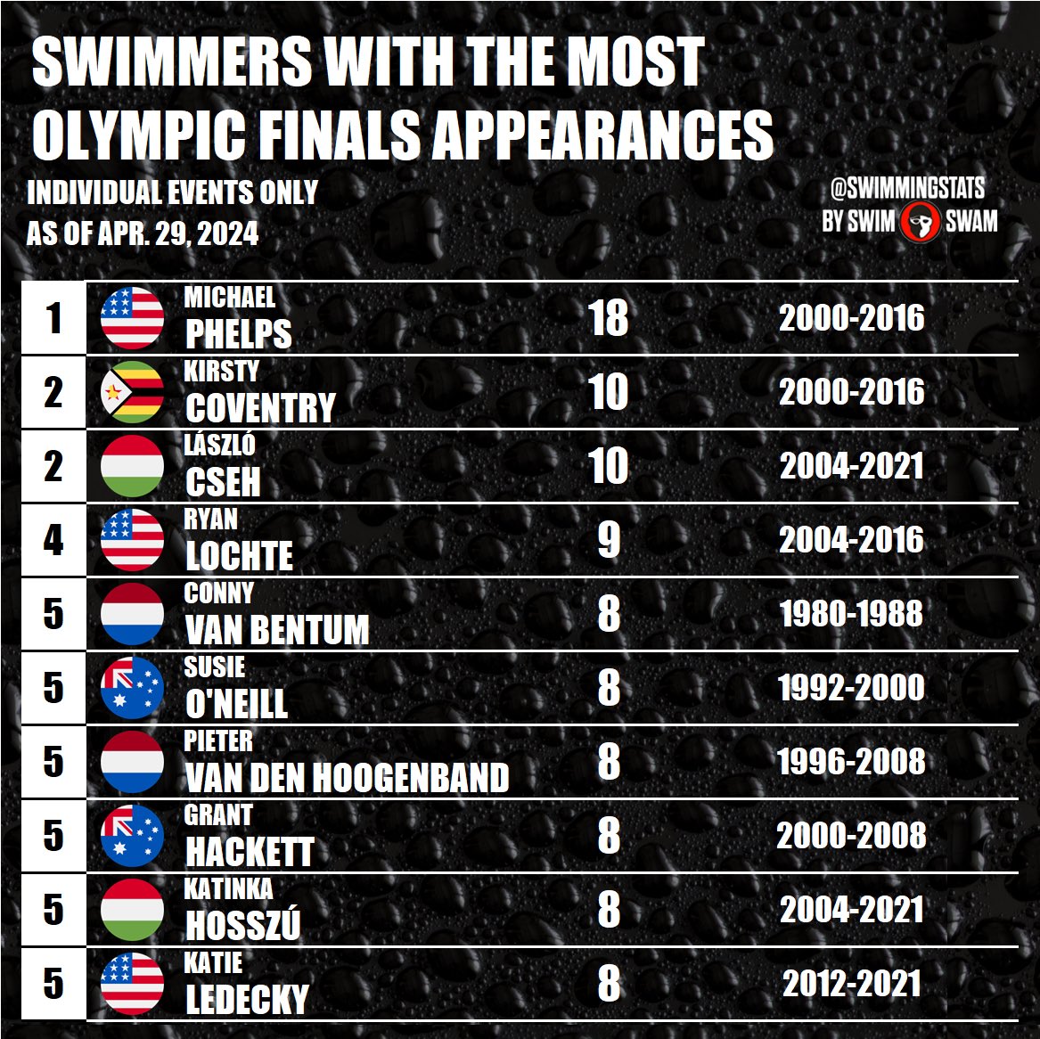 These are the athletes with the most finals appearances at the Olympic Games in individual events. Who’s going to be the next swimmer to join this list?