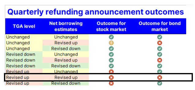 INITIAL QRA SUMMARY

The Treasury just released their Q2 + Q3 funding estimates, and they came in somewhat bearish for liquidity (so far).

Not only did they revise up their borrowing estimates, they also revised up the TGA cash balance in September to ~850B (no large TGA drain).