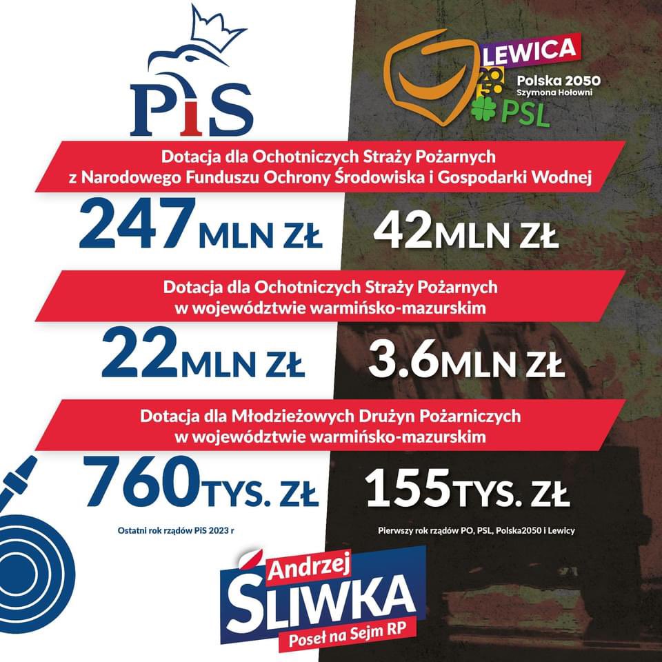 💥 BUM❗️ I o tym także były wybory 1️⃣5️⃣ października. Tak właśnie wygląda wsparcia bezpieczeństwa🚒 w naszym regionie przez obecnie rządzących.😡 Wielkimi krokami zbliża się Dzień Strażaka👨‍🚒, wielu posłów, senatorów i innych polityków koalicji 1️⃣3️⃣ grudnia będą mówili ciepłe