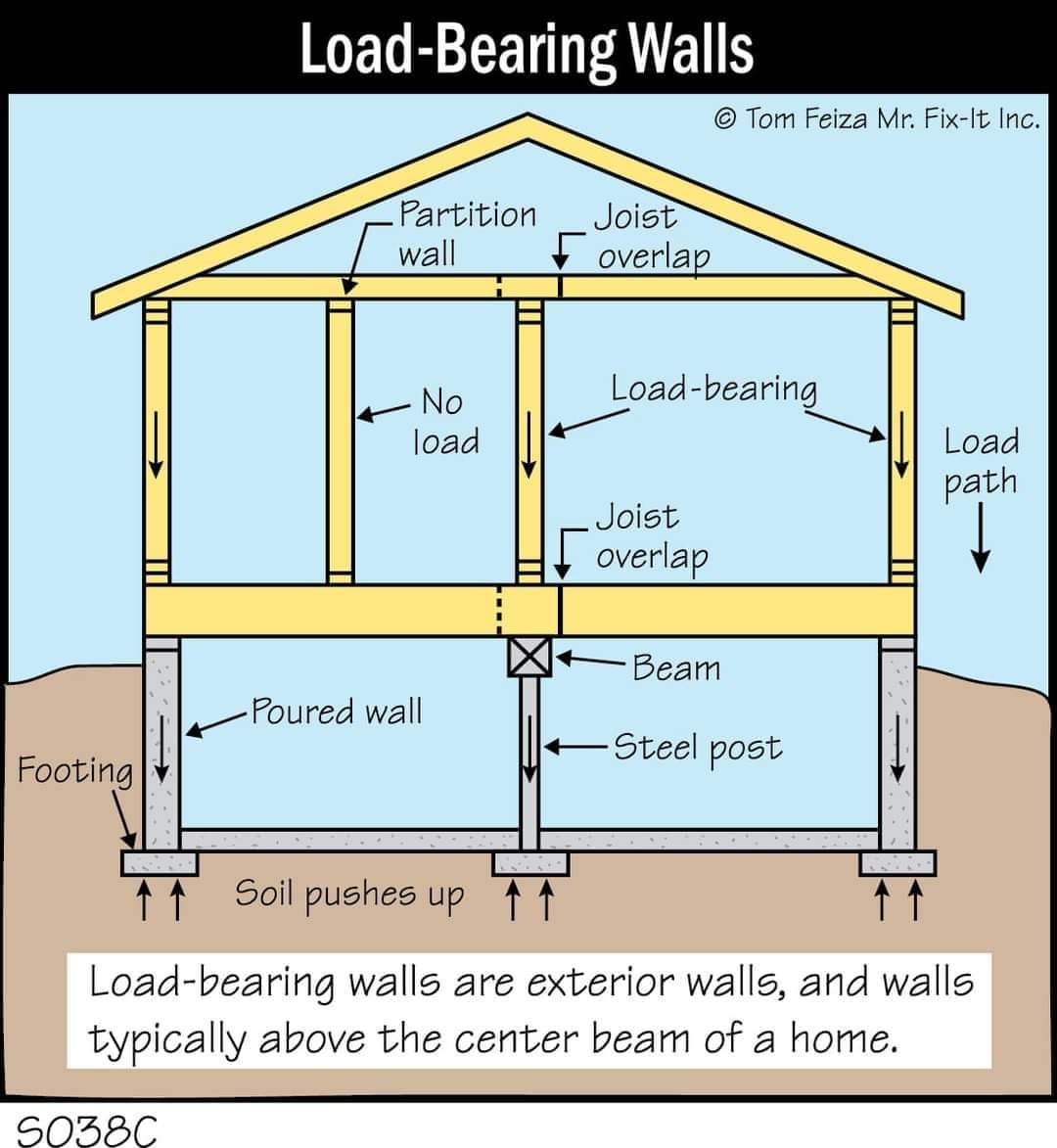 Load Bearing Wall