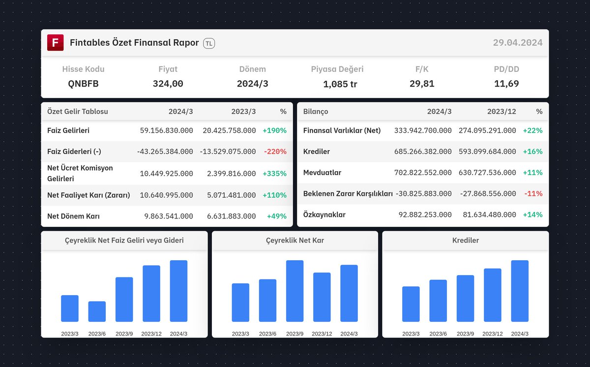 $QNBFB 2024/3 finansal tabloları açıklandı. Detaylı analiz için: fintables.com/sirketler/QNBFB Mobilde incelemek için: app.adjust.com/b8veq3c #QNBFB