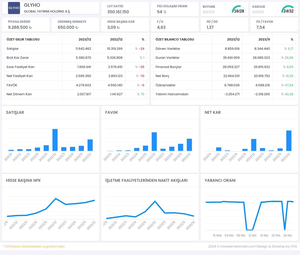 #GLYHO 
2023/12 FİNANSAL TABLOSUNU AÇIKLADI 
BÜYÜME SKORU: 16/28
KARLILIK SKORU: 24/32
Satışlar: %-24
Brüt Kar Zarar: %1
Esas Faaliyet Karı:  %-26
Net Faaliyet Karı:  %-10
FAVÖK:  %-6
Net Dönem Karı: %76
Yatırım Harcamaları : %40,38
Net Karı Etkileyen Gel/Gid
- Yatırım…