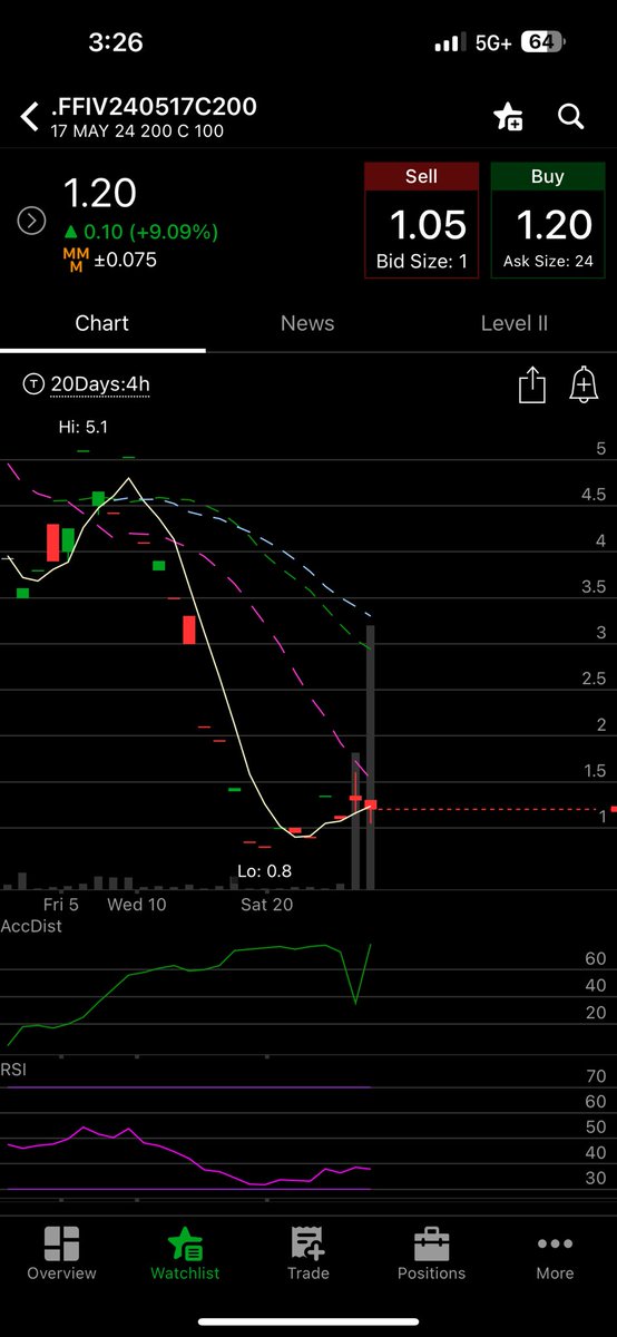 $ffiv 200c 🤔