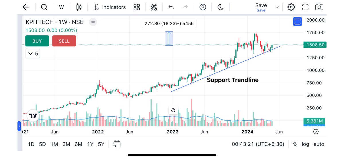 KPITTECH 👉Near support Trendline 👉After Reversal from Support Trendline 👉 can give Good move in Coming Days 👉Short term target : 1600 / 1750 / 2000 . #StocksToBuy #stocks #stockstowatch #StockMarket