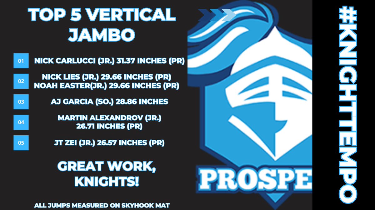 Top Vertical Jumps from Jambo yesterday! As a team, we averaged 22.62 inches and improved 1.54 inches since February! Great work Knights!