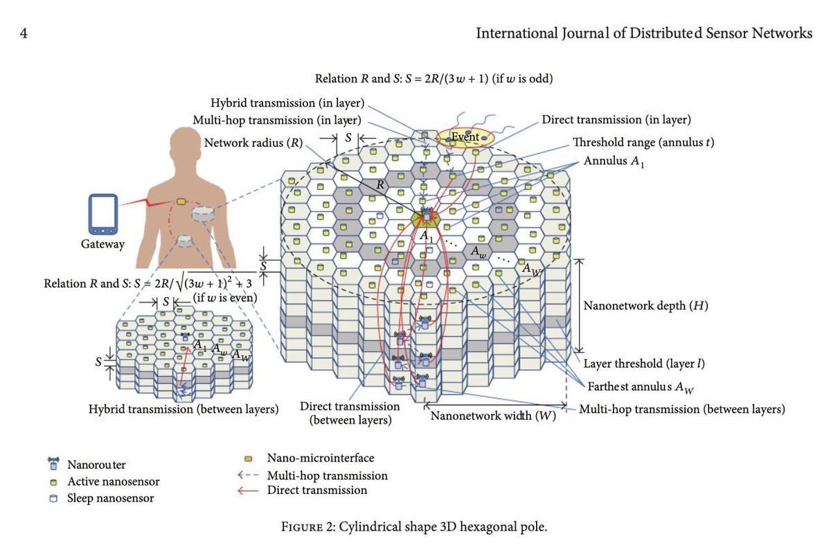 Routing Protocols for Wireless Nanosensor Networks and Internet of Nano Things           

#MedicalBodyAreaNetwork

#IoNT
                                                                                                researchgate.net/publication/28…