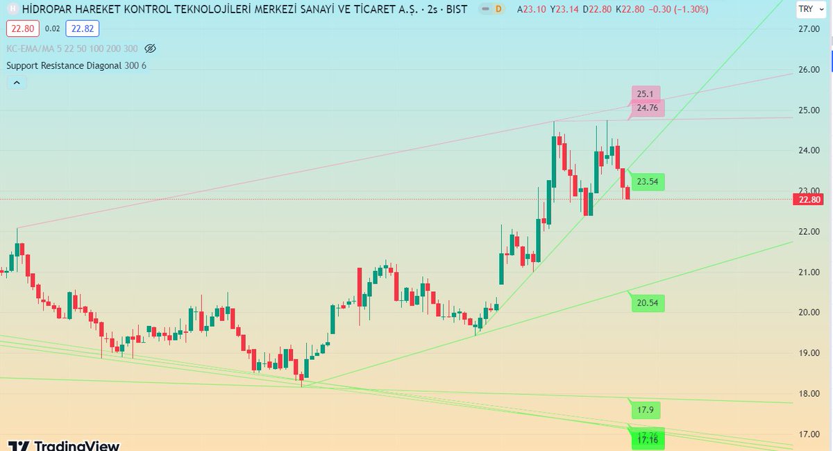 @Mehmet29246900 #HKTM 22.40 altına inerse 21.00 a kadar geri çekilmeler beklenilir ama üzerinde oldukça sorun yok kısada