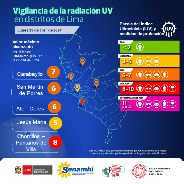 #RadiaciónUV Lima alcanza Índice Ultravioleta (IUV) 'Muy Alta'. Estación Pantanos de Villa (Chorrillos) registró un valor máximo del IUV de 8. Recuerda utilizar gorros de ala ancha, sombrillas, lentes de sol, prendas de manga larga y protectores solares.