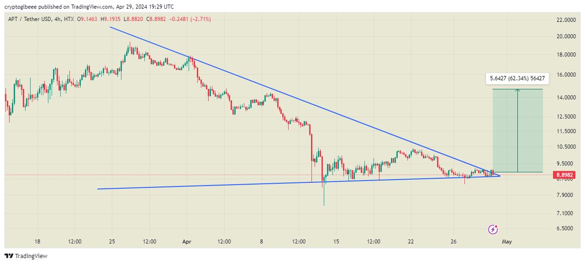 $APT

Breaking Descending Triangle in 4H.

Breakout can provide 50-60% bullish move  !!!

#Crypto #APT #APTUSDT