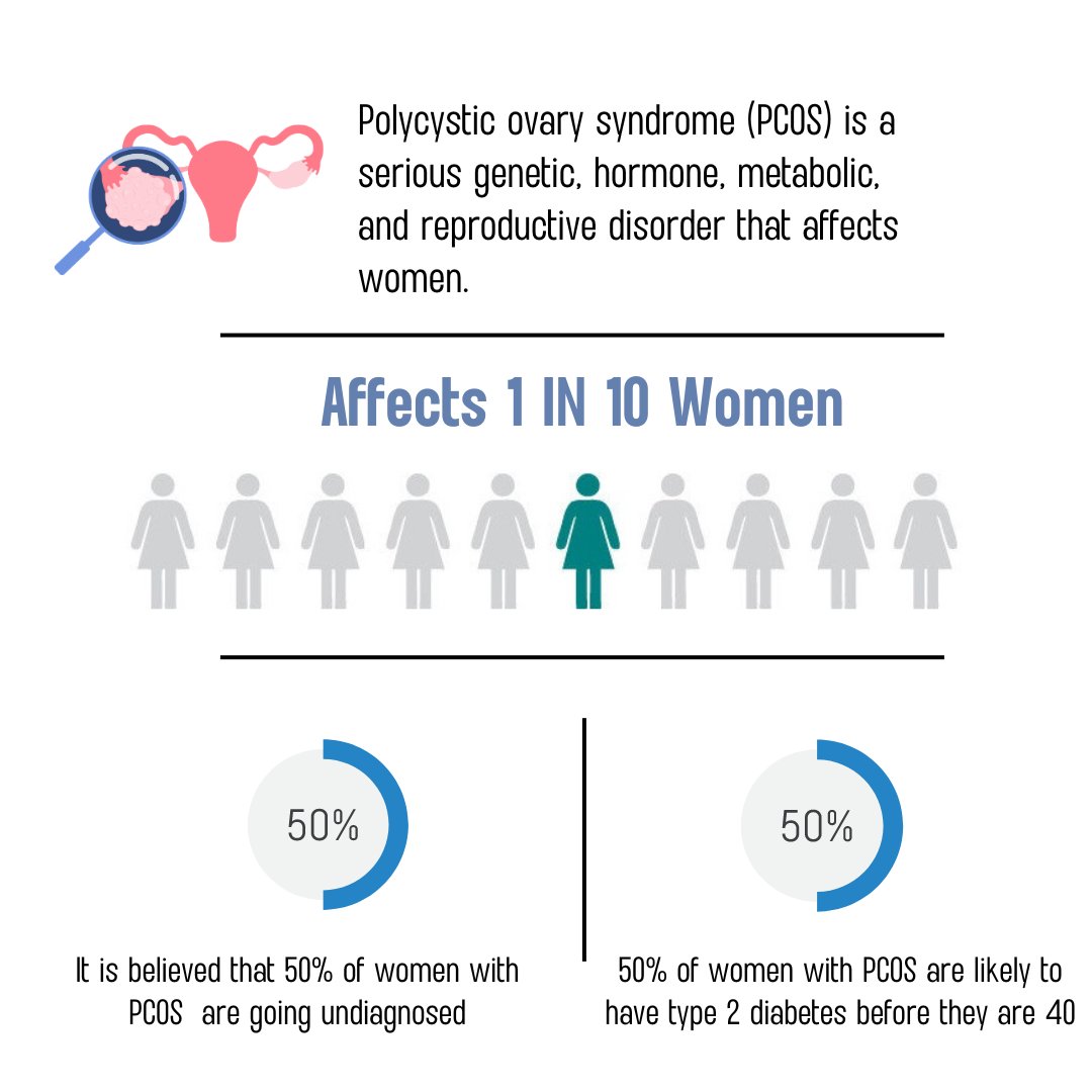 PCOS Affects 1 in 10 Women #PCOS #pcosawareness #pcossupport