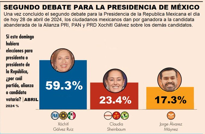 Yo tengo otros datos, rata de dos patas @RicardoMonrealA , la madriza que recibió tu #CandidataDeLasMentiras fue de pronóstico reservado.