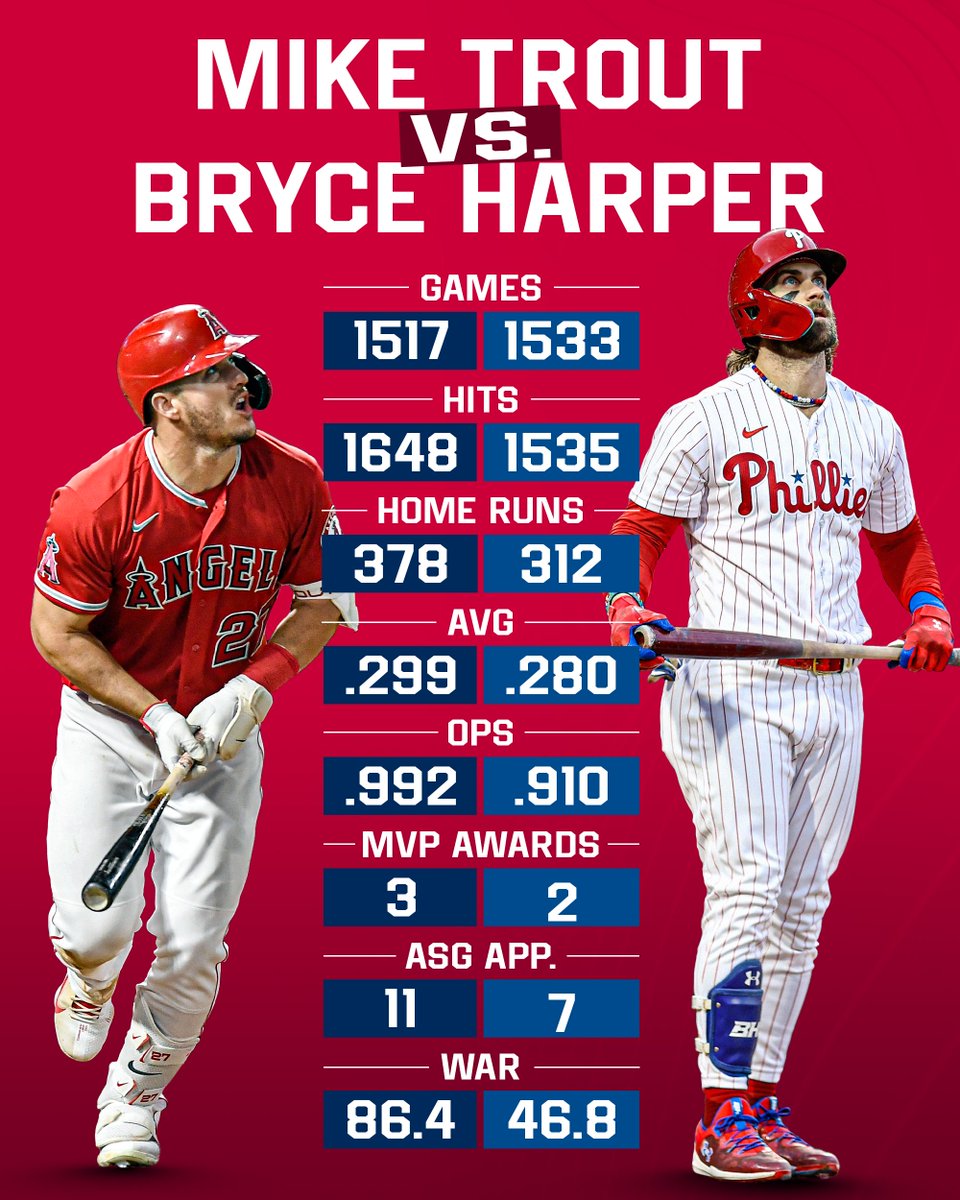 Mike Trout and Bryce Harper meet again tonight in Anaheim. 🤩