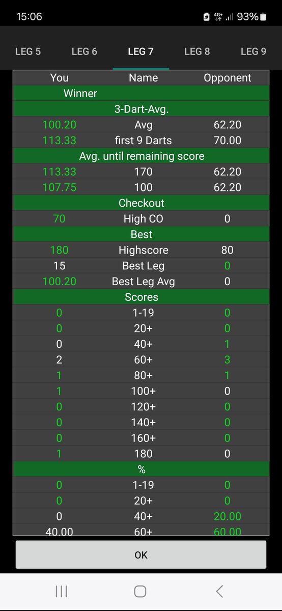 Not a bad leg. Shame bout the others I had in this game haha 
#darts #lovethedarts