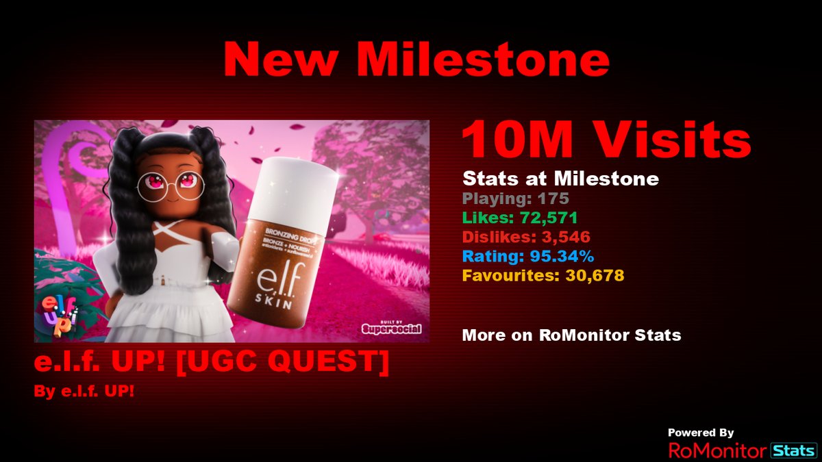 Congratulations to e.l.f. UP! [UGC QUEST] by e.l.f. UP! (@elfcosmetics) for reaching 10,000,000 visits!
        
At the time of reaching this milestone they had 175 Players with a 95.34% rating.

View stats on RoMonitor romonitorstats.com/experience/152…