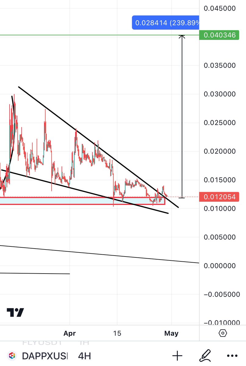 On the 4h chart , $DAPPX Is retesting after having a bull flag breakout. The target of this pattern is over 200% from here.