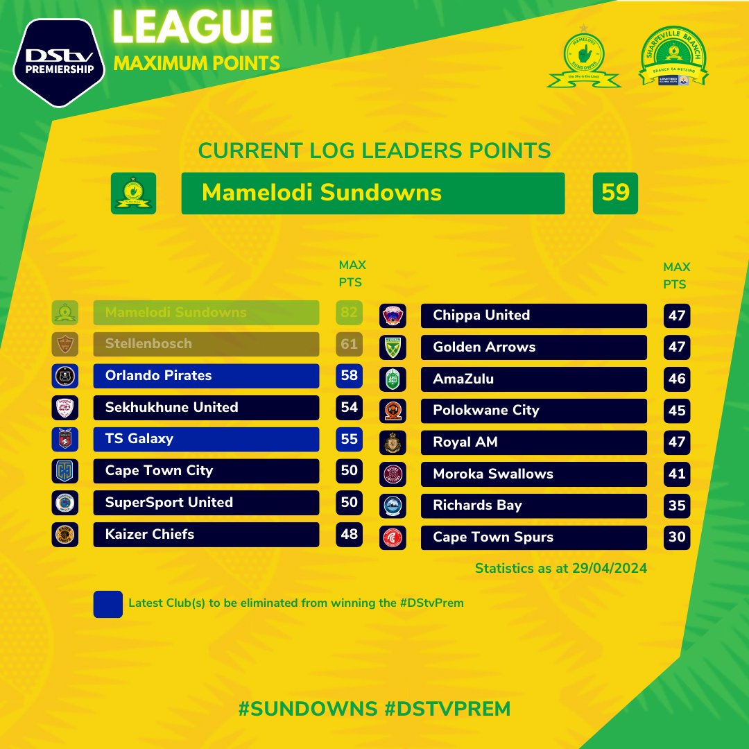 The teams that have been mathematically eliminated from winning the #DStvPrem & the maximum points they can get. Stellenbosch is the only Club that can win the #DStvPrem. Pirates & TS Galaxy the latest Clubs to be eliminated. #Sundowns 👆 #DStvPrem