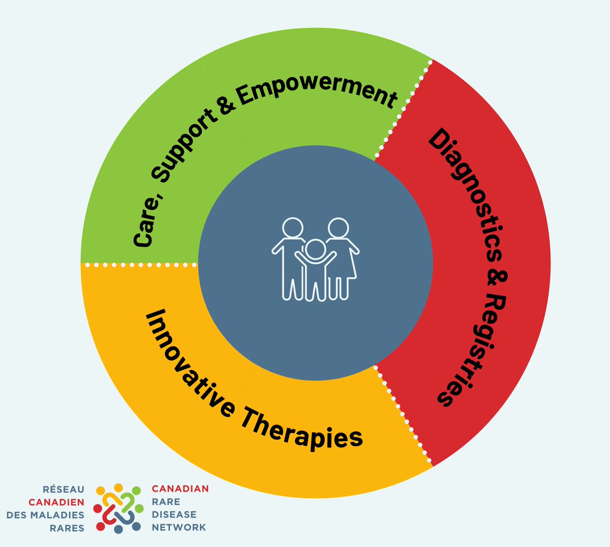 Today is #UndiagnosedDay! 🔦 Many people with #rarediseases in Canada are still without a diagnosis, navigating through medical, financial, and emotional challenges. CRDN is committed to comprehensive care and research, from diagnosis to support. #RareDiseaseAwareness