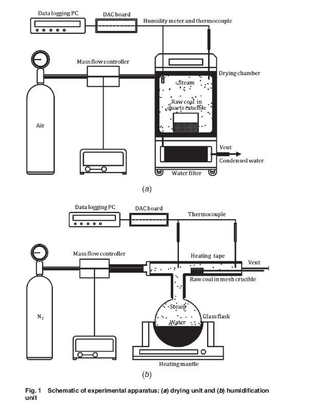 In this study, #coal samples with different moisture contents were prepared using a drying and #humidification system. asmedigitalcollection.asme.org/heattransfer/a…