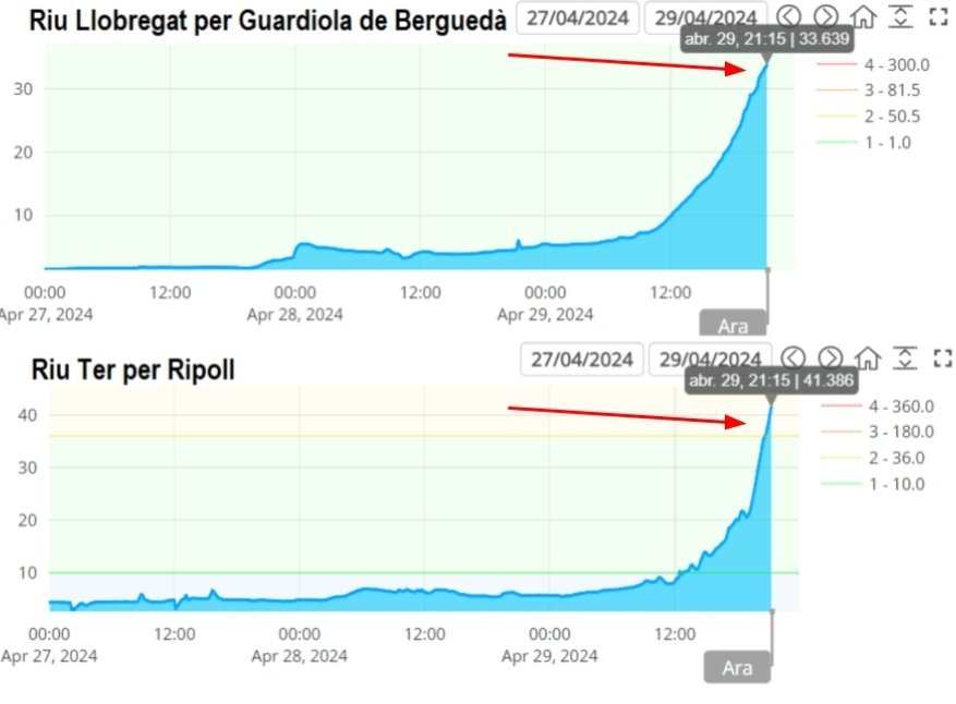 Una de les bones notícies que ens deixa un dia fantàstic de pluja és l'augment del cabal de molts rius i rieres. Rius com el Llobregat, el Ter o la Muga baixen més alegres abans d'entrar als embassaments. Gràfics: ACA.