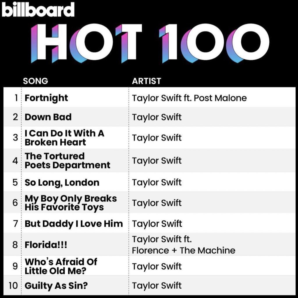 📊 | ¡Taylor se convierte en la PRIMERA artista de la historia en dominar el top 10 de la lista @billboardcharts #Hot100 DOS VECES!

Ya lo hizo con #TSMidnights y ahora repite el récord con #TSTTPD.