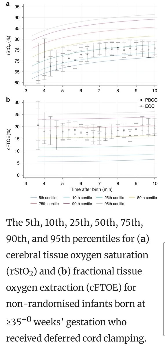 Our new NIRS percentiles are out #openaccess. Along with recent HR & SpO2 perc's (link in thread), these provide reference standards for physiological parameters in transitioning (mostly) term newborns, born by CS and VB, who had deferred cord clamping. rdcu.be/dFS7h