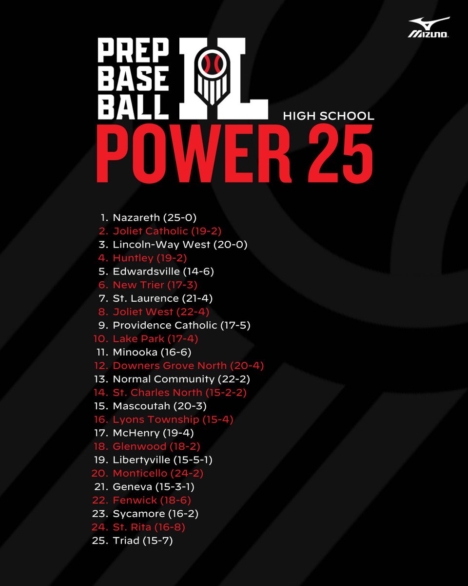 Prep Baseball Illinois (@prepbaseballil) on Twitter photo ππ©πππππ ππ₯π₯π’π§π¨π’π¬ ππ¨π°ππ« ππ πππ§π€π’π§π π¬π
+ <a href="/Baseball_Naz/">Nazareth Academy Baseball</a> and <a href="/JCABaseball/">Hilltopper Baseball</a> hold down the top spots.
+ Movement throughout with a couple new teams in the mix. π
βοΈπloom.ly/JRCh-b0 ππ©πππππ ππ₯π₯π’π§π¨π’π¬ ππ¨π°ππ« ππ πππ§π€π’π§π π¬π
+ <a href="/Baseball_Naz/">Nazareth Academy Baseball</a> and <a href="/JCABaseball/">Hilltopper Baseball</a> hold down the top spots.
+ Movement throughout with a couple new teams in the mix. π
βοΈπloom.ly/JRCh-b0