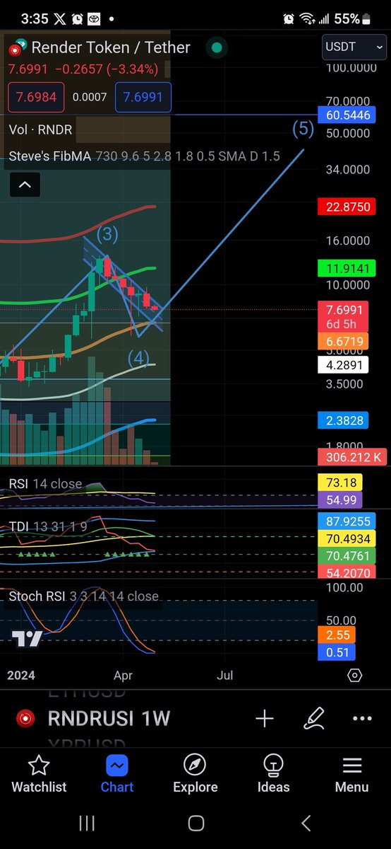 #RNDR weekly stochastic RSI about to cross... fasten your belts.... last time it crossed we did about 10x in price action