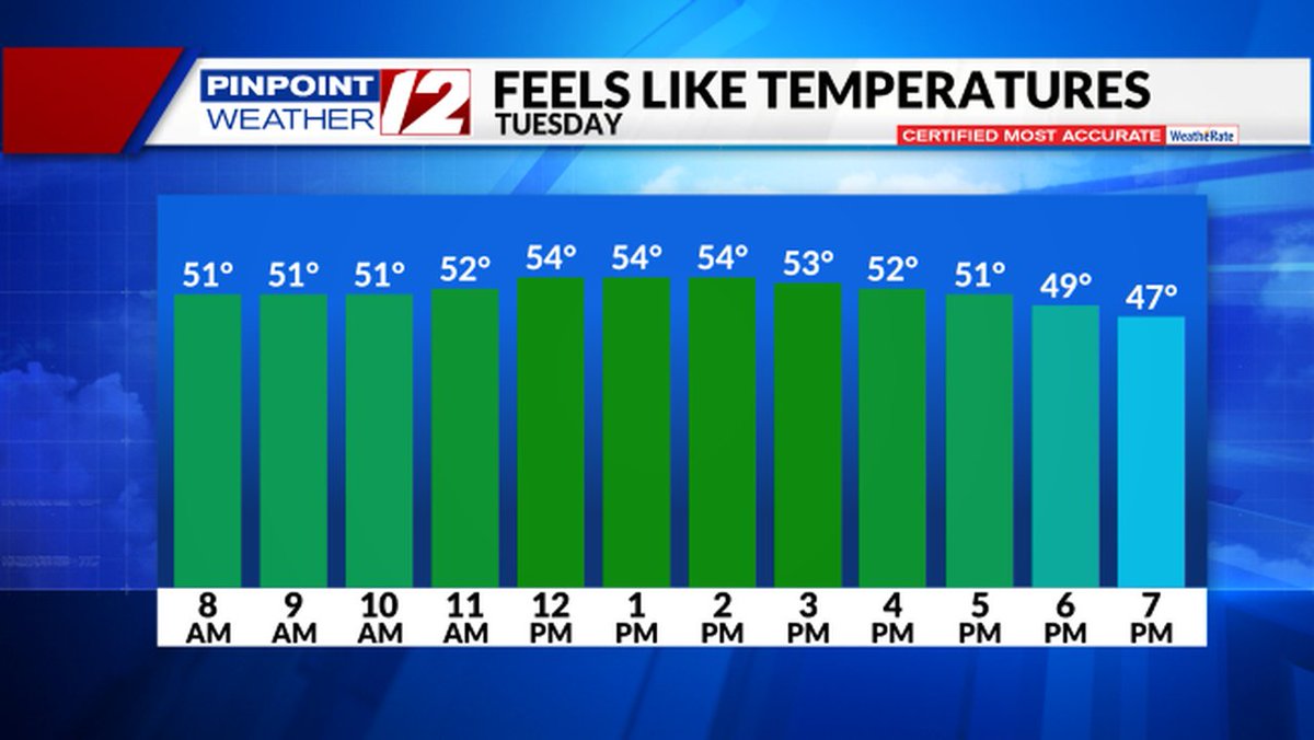 Here are the feel like temperatures for tomorrow to plan your day.