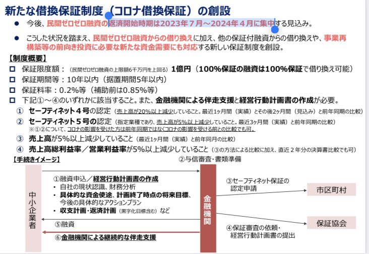 🇯🇵#ゼロゼロ融資

#信用保証制度（#コロナ借換保証）
2023年1月10日〜

返済開始のピーク
2023年7月〜2024年4月

民間ゼロゼロ融資等の返済負担軽減のための保証制度(コロナ借換保証)を開始します。｜中小企業庁
chusho.meti.go.jp/kinyu/sinyouho…