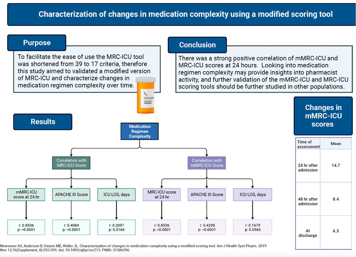 Modified MRC-ICU demonstrated significant correlation to the MRC-ICU; scores changes significantly from 24 hours to 48 hours and discharge, indicating dynamic nature of the score pubmed.ncbi.nlm.nih.gov/31586396/ @ajhp #PharmICU #TwitterX