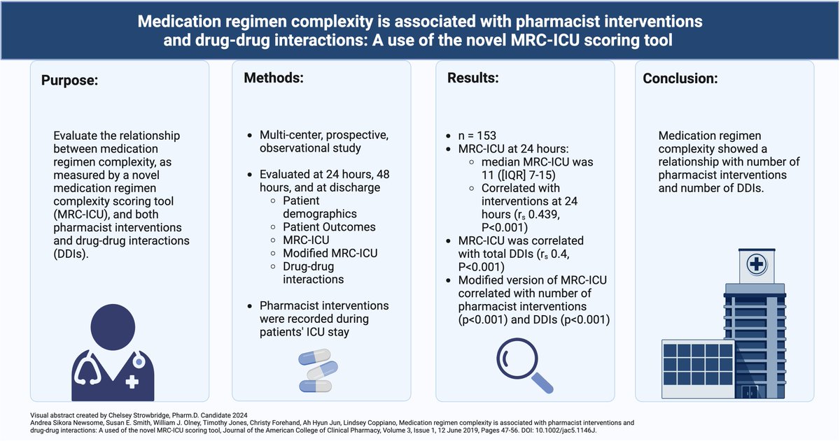 Significant correlation between MRC-ICU and pharmacist interventions and DDIs was observed, indicating a relationship to pharmacist workload

@JACCPJournal @SESmithPharmD @CForehand84 @ahhyun_pharm @twjones4 #PharmICU #TwitterX

accpjournals.onlinelibrary.wiley.com/doi/full/10.10…