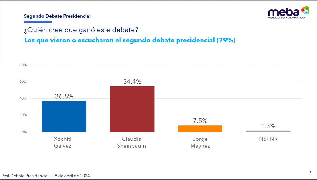 ¡Con @claudiashein ganamos todas y todos! Nuestra candidata ganó el segundo debate y arrasará en las elecciones. #ClaudiaArrasaDebate #ClaudiaPresidenta mendozablanco.com.mx/wp-content/upl…