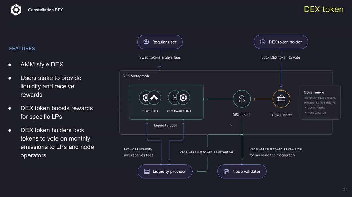 During the HH, @codebrandes, and @BenJorgensen shared an overview of how the @Conste11ation DEX will work. Let's break it down: Any user will be able to participate in 4 ways: As a regular user - swapping tokens and paying fees. As a Liquidity provider - depositing their…