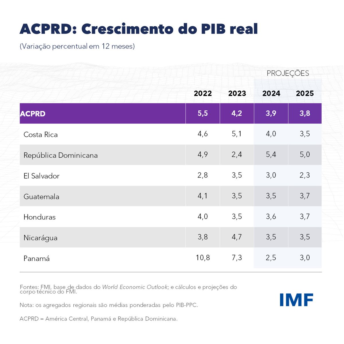 Previsão de crescimento do FMI para a América Central em 2024. 🇨🇷Costa Rica: 4,0% 🇸🇻El Salvador: 3,0% 🇬🇹Guatemala: 3,5% 🇭🇳Honduras: 3,6% 🇳🇮Nicarágua: 2,5% 🇵🇦Panamá: 3,5% 🇩🇴República Dominicana: 5,4% imf.org/pt/Publication…