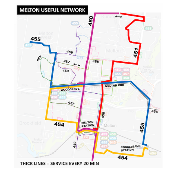 Article paywalled but mentions better buses for #Melton High St. Currently most routes are every 30-60 min weekdays & hourly weekends with poor directness. A simplified network could put town centre on two more frequent routes. More: melbourneontransit.blogspot.com/2020/05/buildi… @McghieMp #springst
